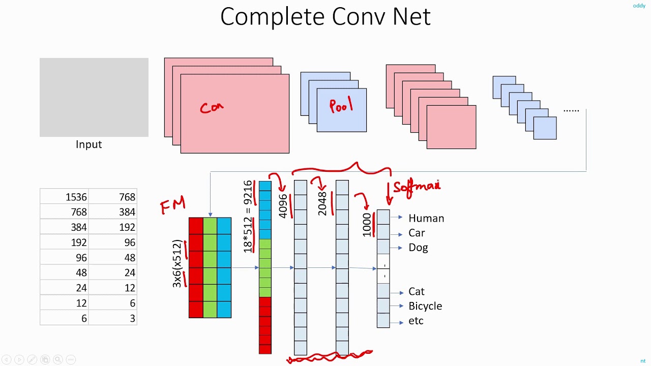 C 4.7 | Complete ConvNet | CNN | Machine Learning | Object Detection | EvODN