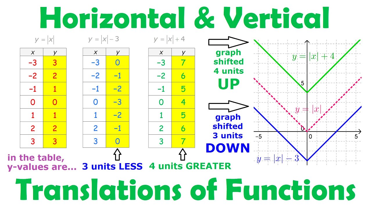 Horizontal & Vertical Translations of Functions • [1.1] PRE-CALCULUS 12