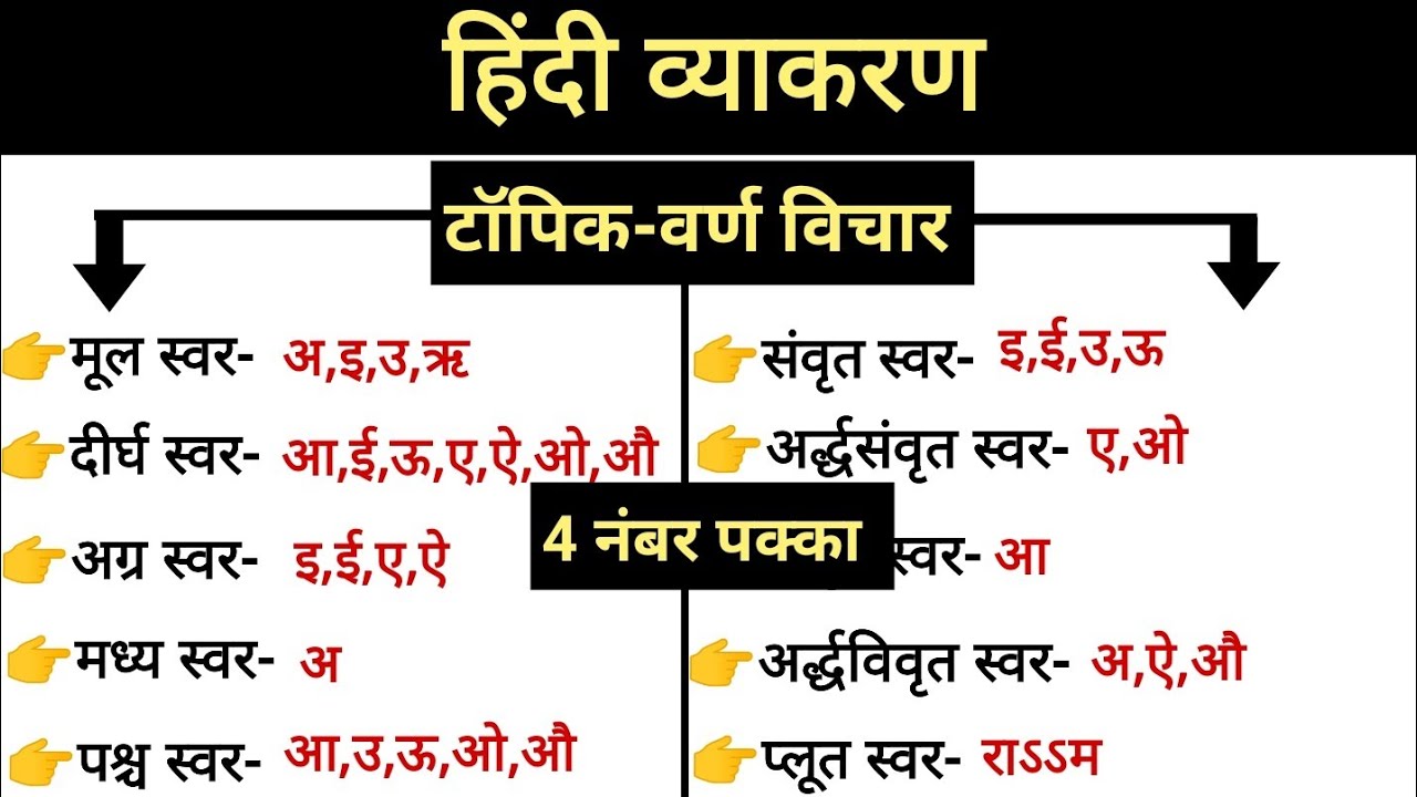 हिंदी वर्णमाला। हिंदी व्याकरण। स्वर और व्यंजन। Hindi Varnmala। Hindi Vyakaran #hindivarnmala #hindi