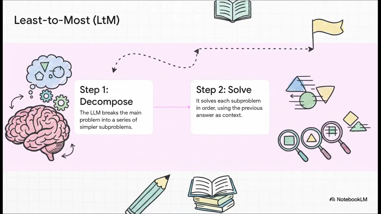 Продвинутые методы рассуждений LLM: CoT, дерево мыслей и большие модели рассуждений (LRM) | Uplatz