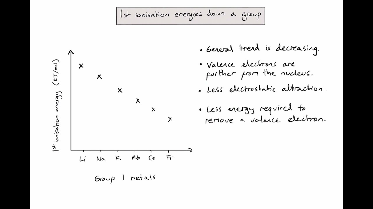 S3.1.3 - How do 1st ionisation energies change down a group?