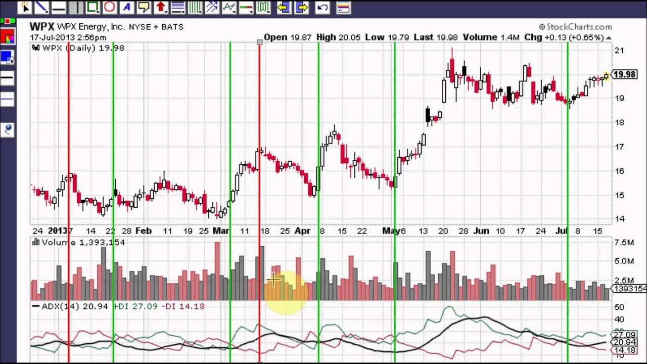 ADX - Average Directional Index