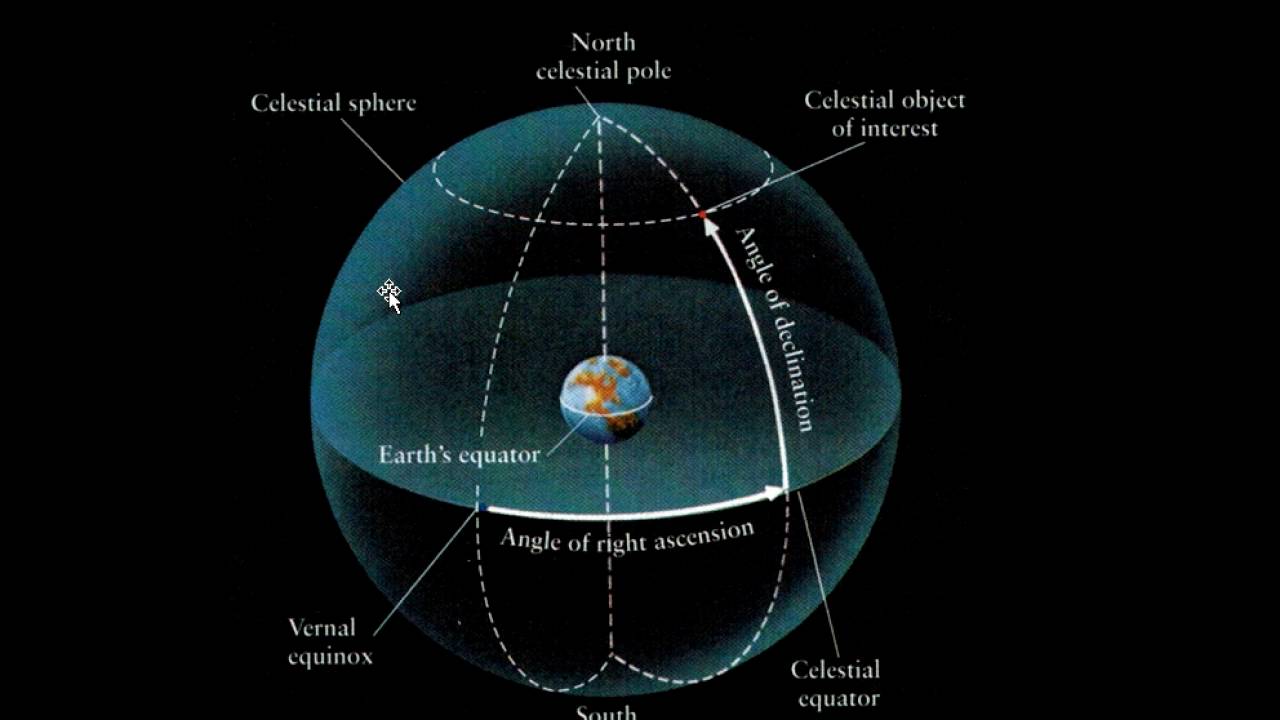 Celestial Sphere, Ecliptic, and the Constellations