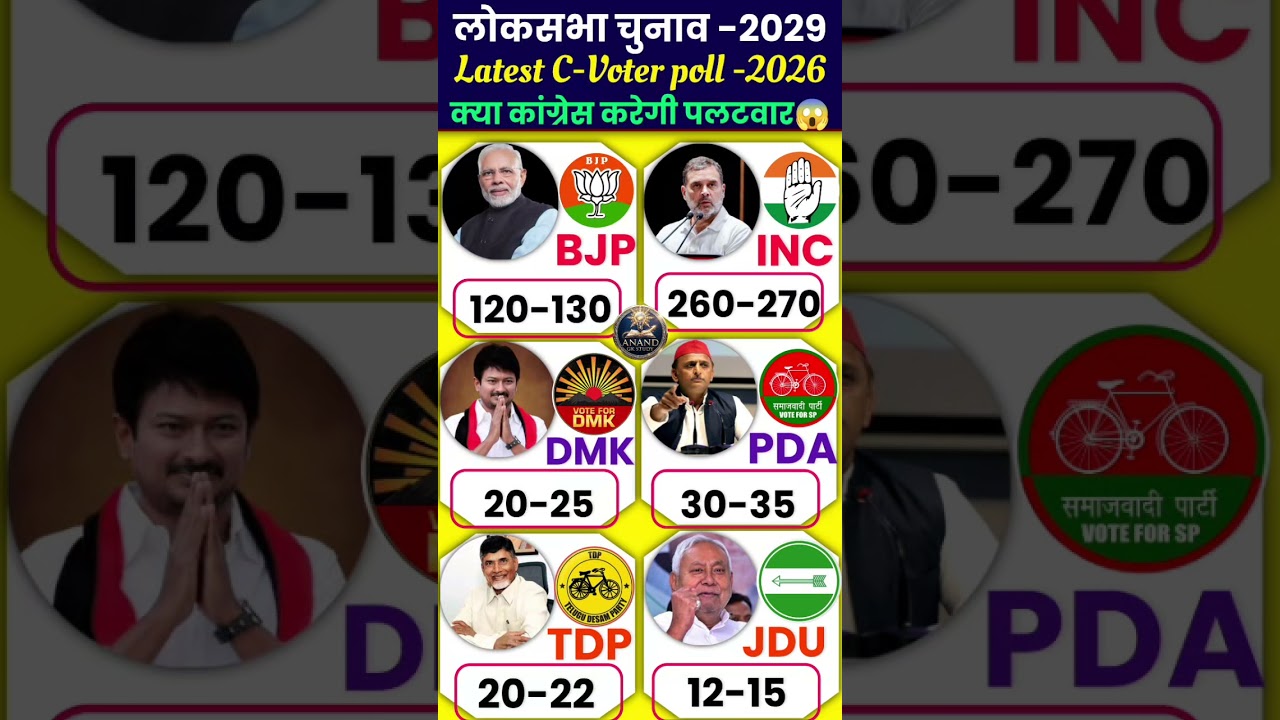🔥 2029 Lok Sabha Election Opinion  Will Win?Poll 😱 | BJP vs Congress | Who will win #bjp #tdp #tmc