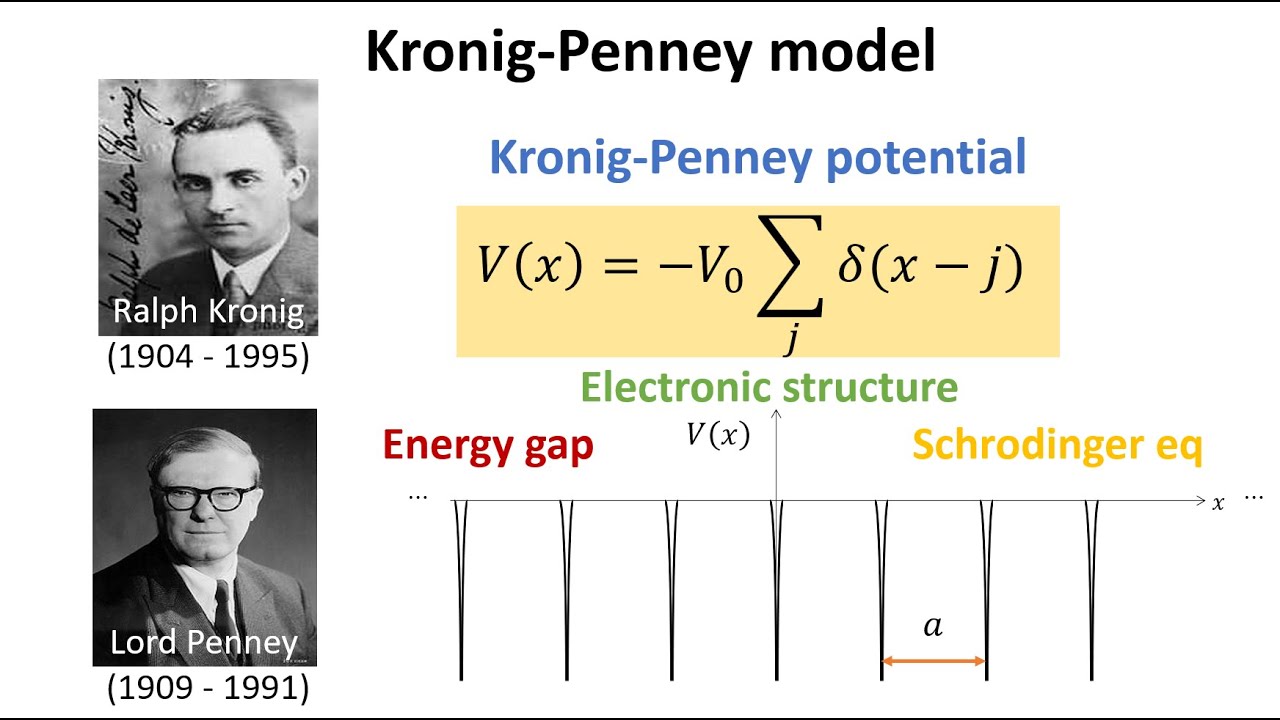 The Kronig Penney model and the emergence of energy gaps in periodic potentials