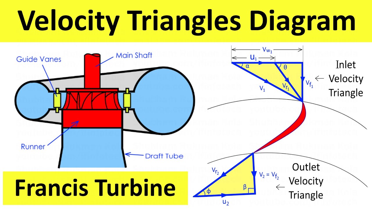 Velocity Triangles Diagram For Francis Reaction Turbine | Fluid Mechanics | Shubham Kola