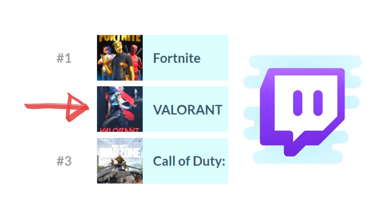 Top 10 Most Streamed Games on Twitch (May 2020)