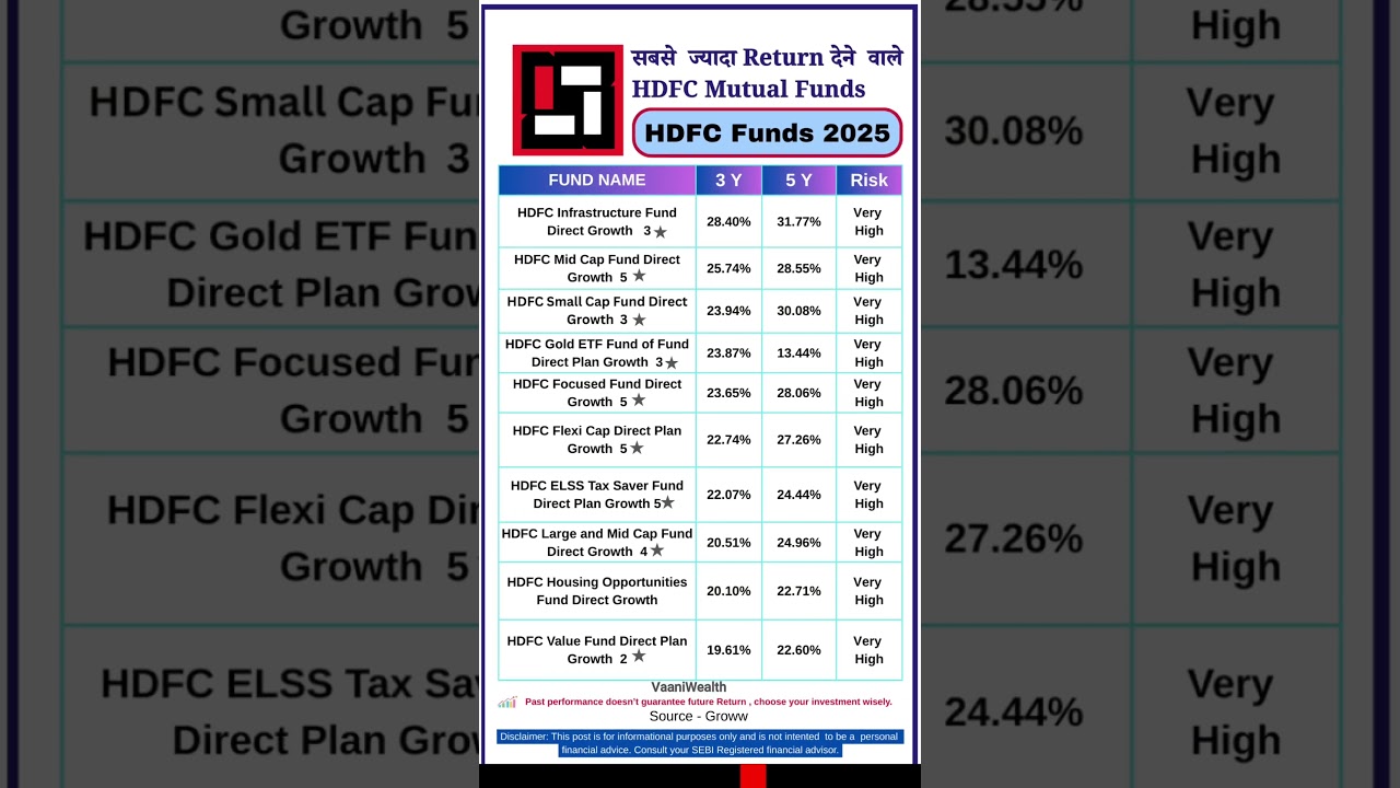 Highest Return HDFC Mutual Funds 2025 🔥 | Best 5Y & 3Y Returns Revealed 🚀 #mutualfunds #sip #shorts