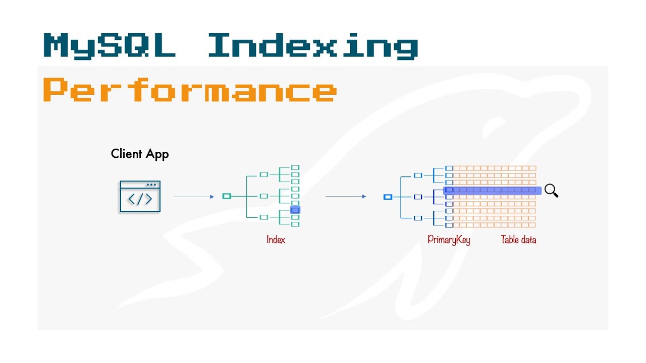 MySQL Index Performance