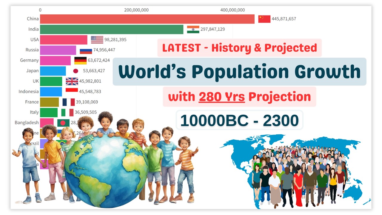 World Population Growth HISTORY & PROJECTION (10,000 BC - 2300)