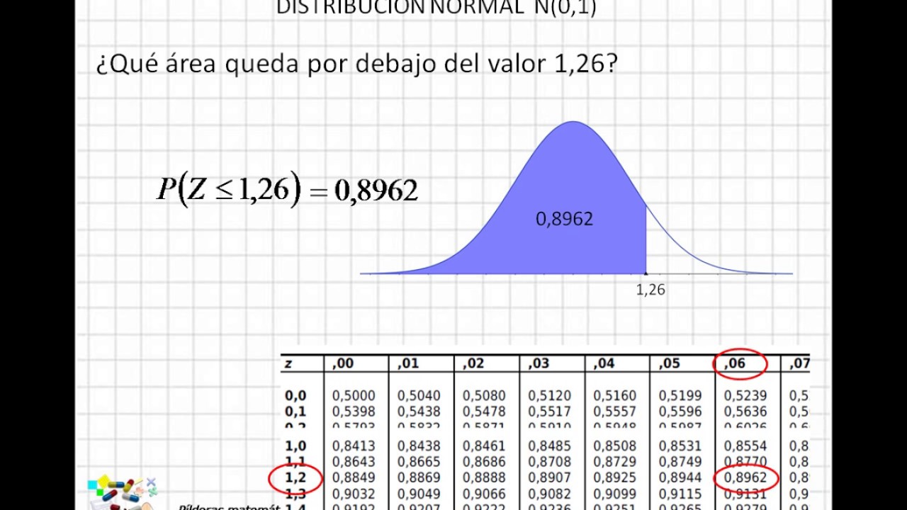 03 Distribución Normal N(0,1)