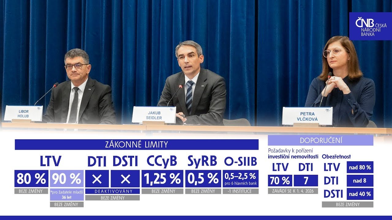 ČNB doporučuje přísnější limity pro investiční hypotéky (Záznam tiskové konference z 27. 11. 2025)