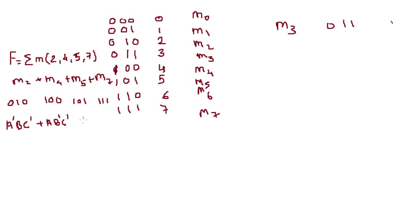 Boolean Function Minterm and Maxterm