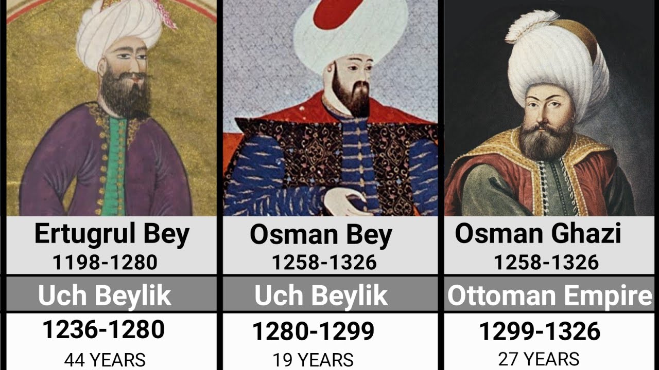 Timeline Of Ottoman Empire