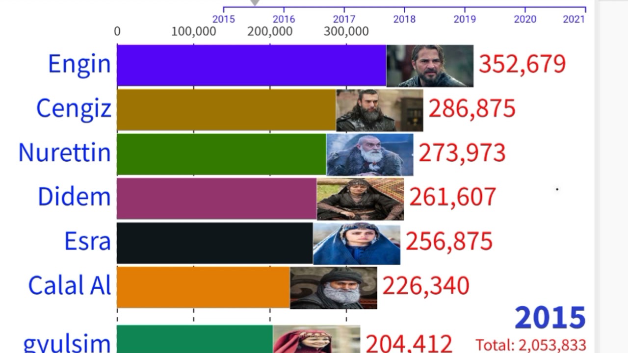 Most popular actors Dirilis Ertugrul fans