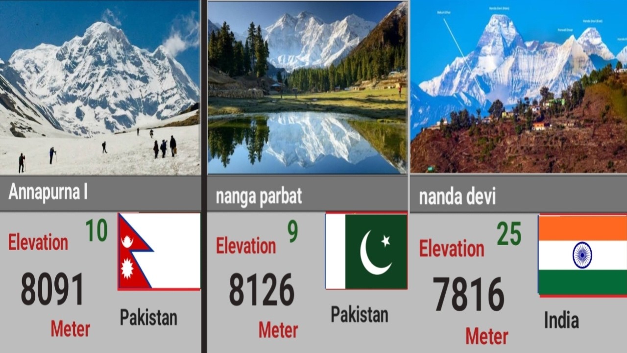 Top 50 highest ranking mountain. And their relieved countries
