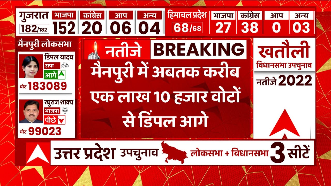 Mainpuri Bypoll Result: रिकॅार्ड जीत की ओर बढ़ रही Dimple Yadav, 1 लाख से ज्यादा वोट से आगे