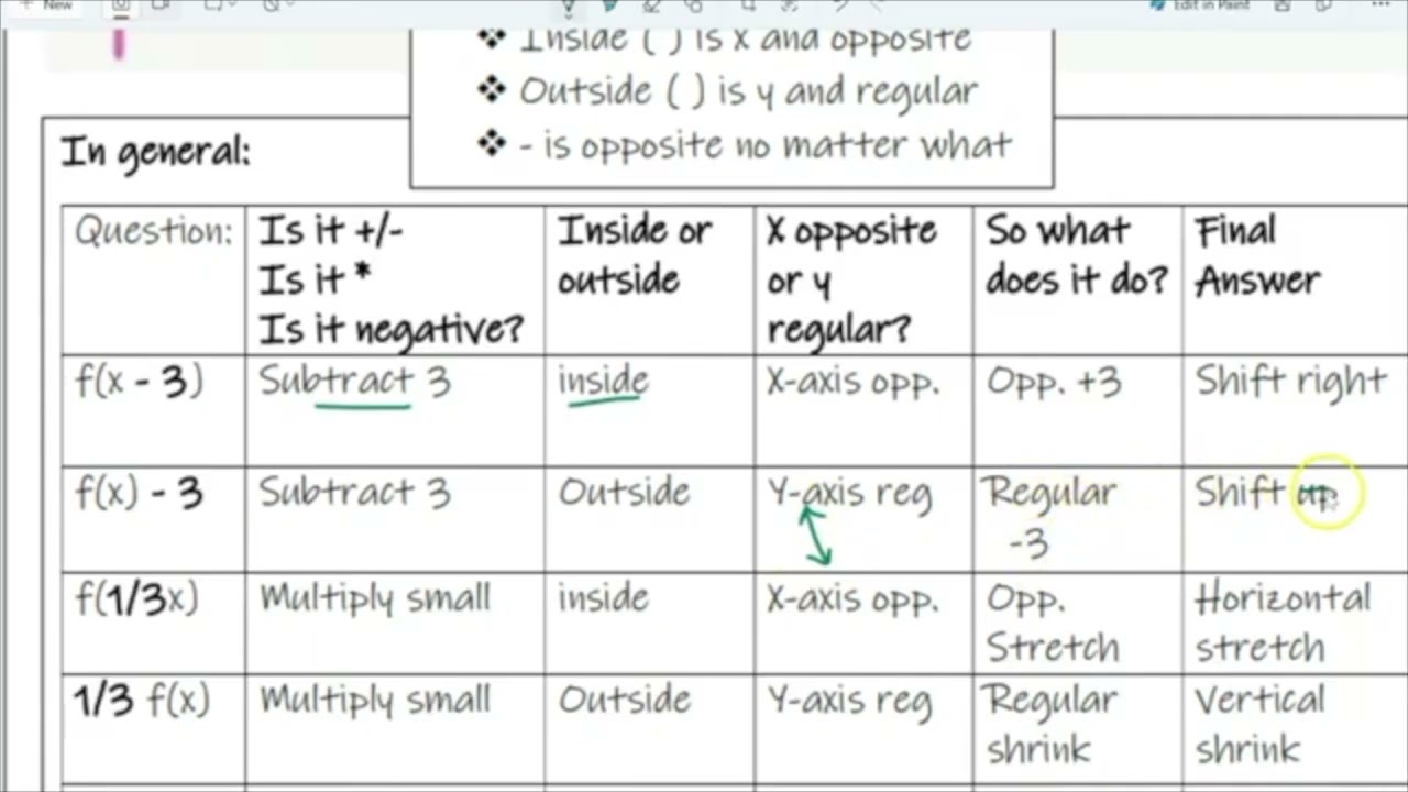 Unit Check In: Transformations Rules