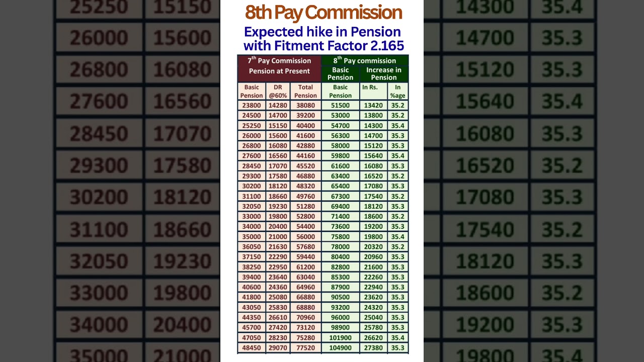 8th Pay Commission - Expected hike in Pension