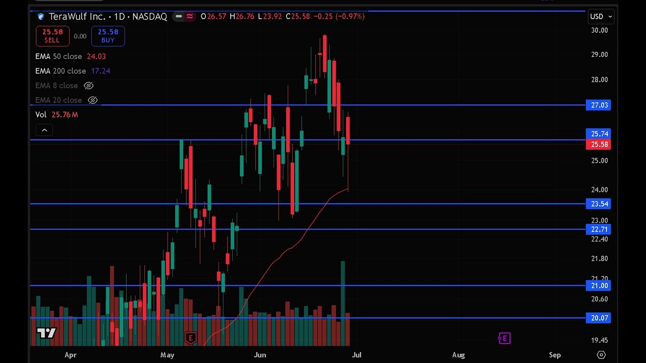 WULF Stock (Terawulf stock) WULF STOCK analysis WULF STOCK PREDICTION in WULF stock news today