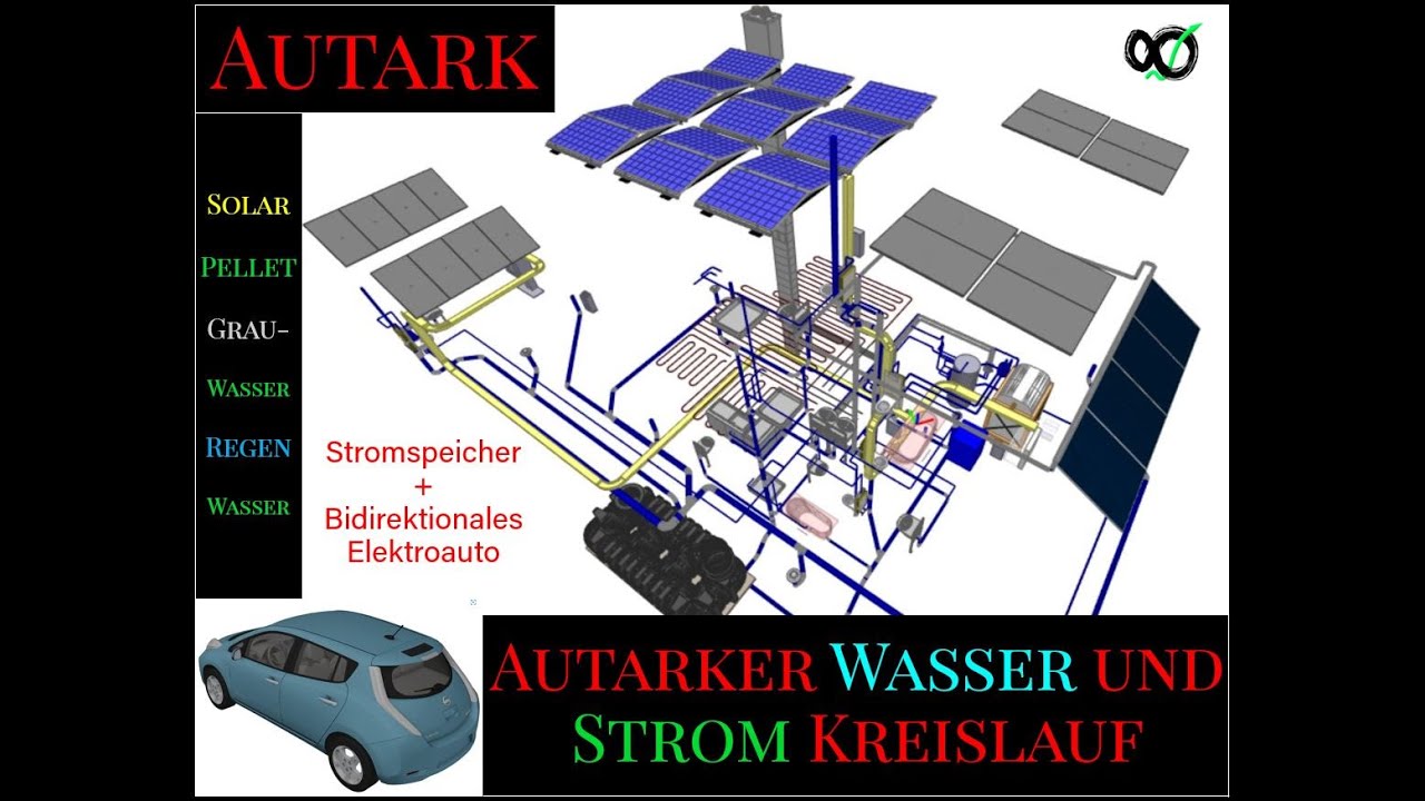 Autarkie, bidirektionale Elektro Mobilität, Verschattung von PV, Grauwasser, Regenwasser, Pellets