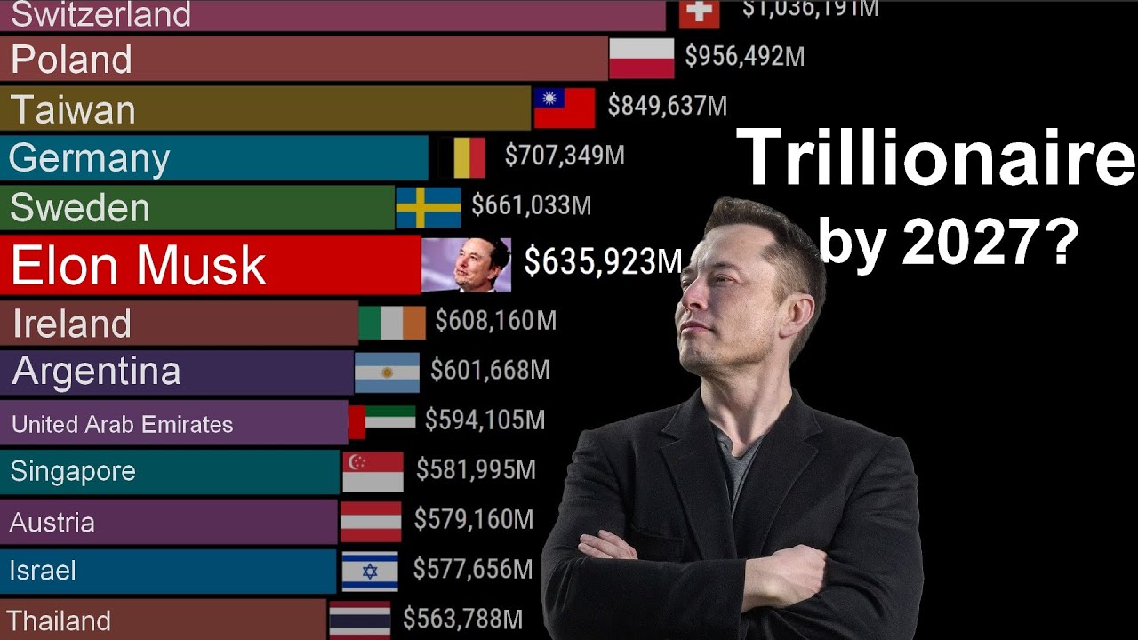 Elon Musk Fortune vs The World's Countries GDP (2011-2027)