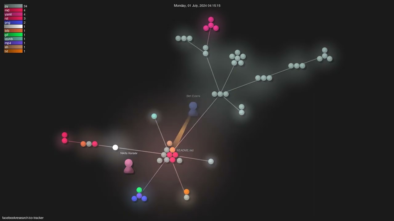 facebookresearch/co-tracker - Gource visualisation