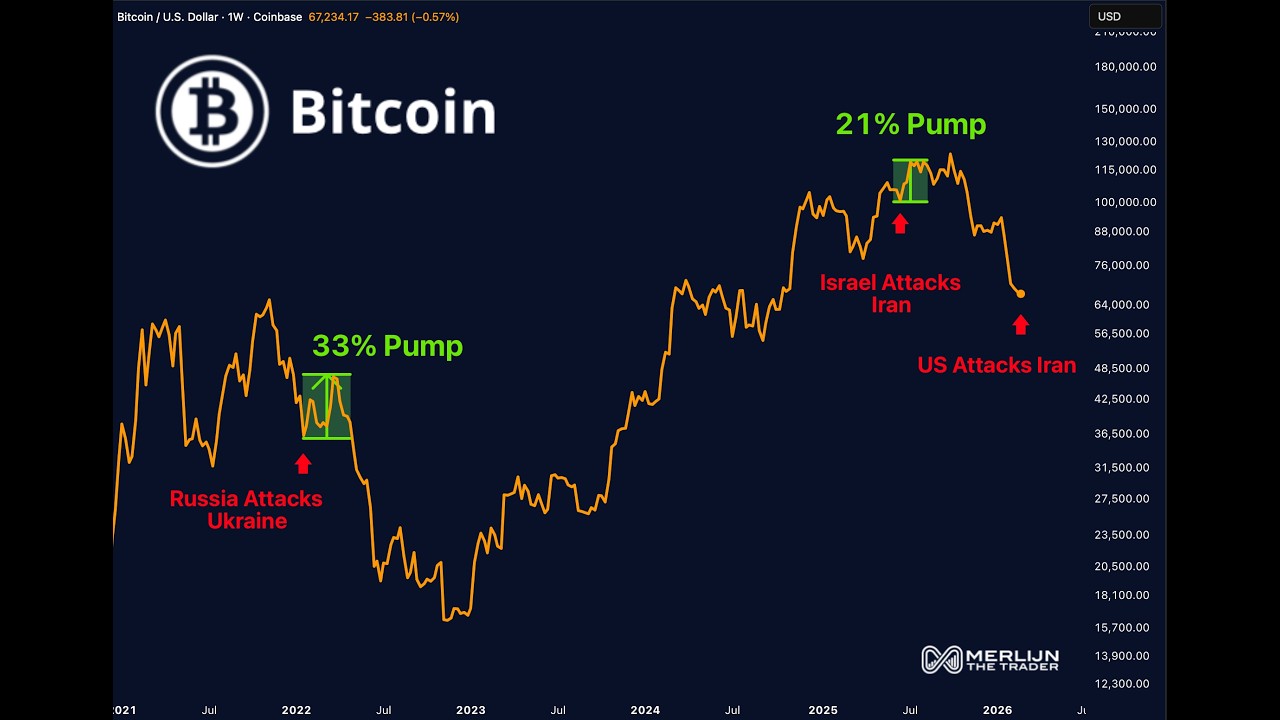 War Just Started… Bitcoin Is Doing the SAME Thing Again