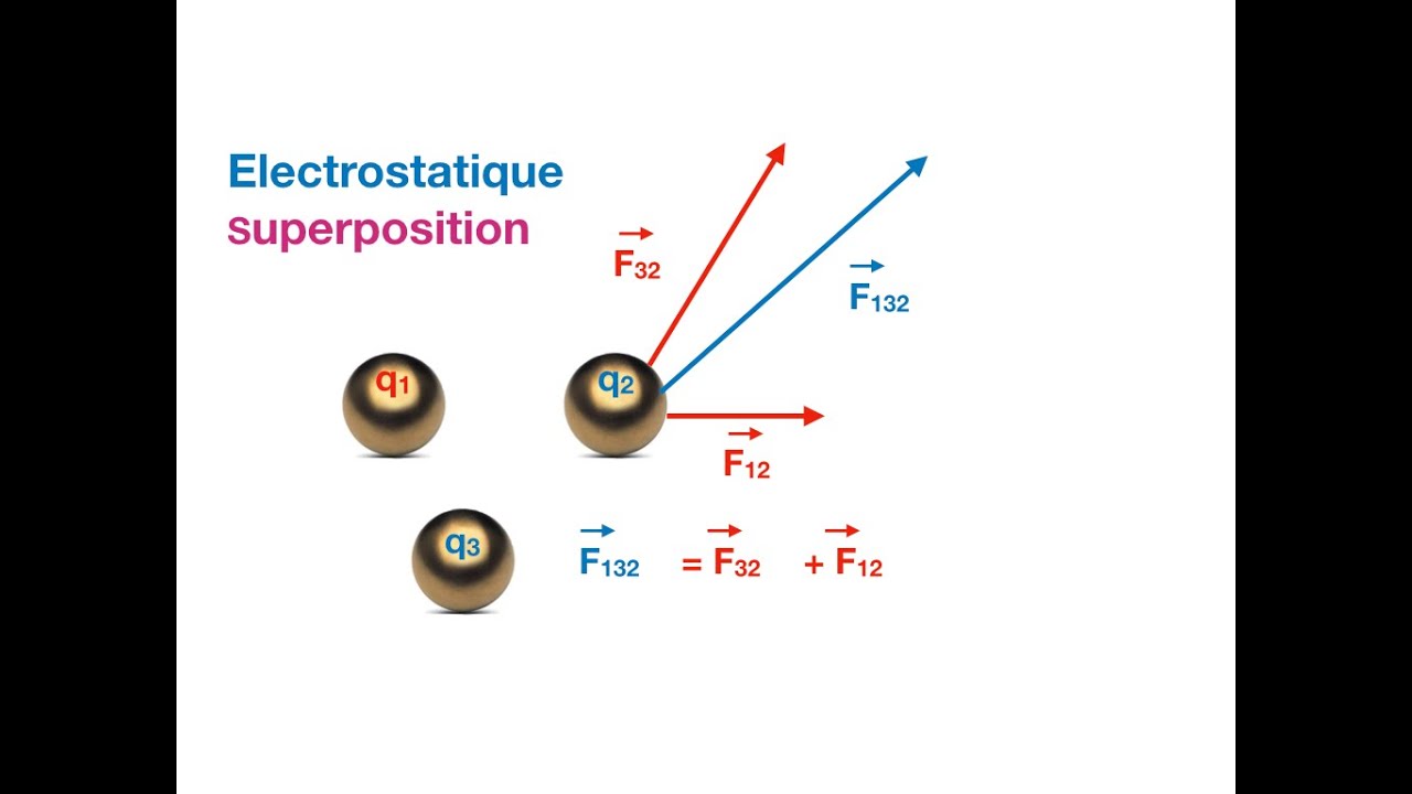 Electrostatique 1.5 Superposition