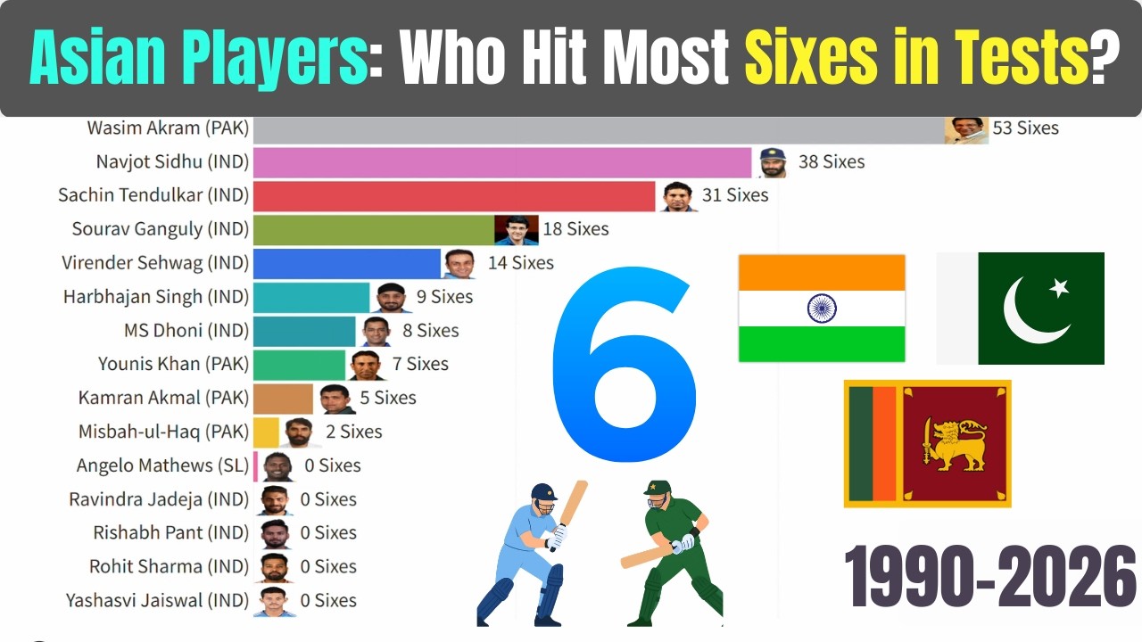 Who Hit The Most Test Sixes?! Asian Cricket Legends 1990–2026 | Bar Chart Race 💥