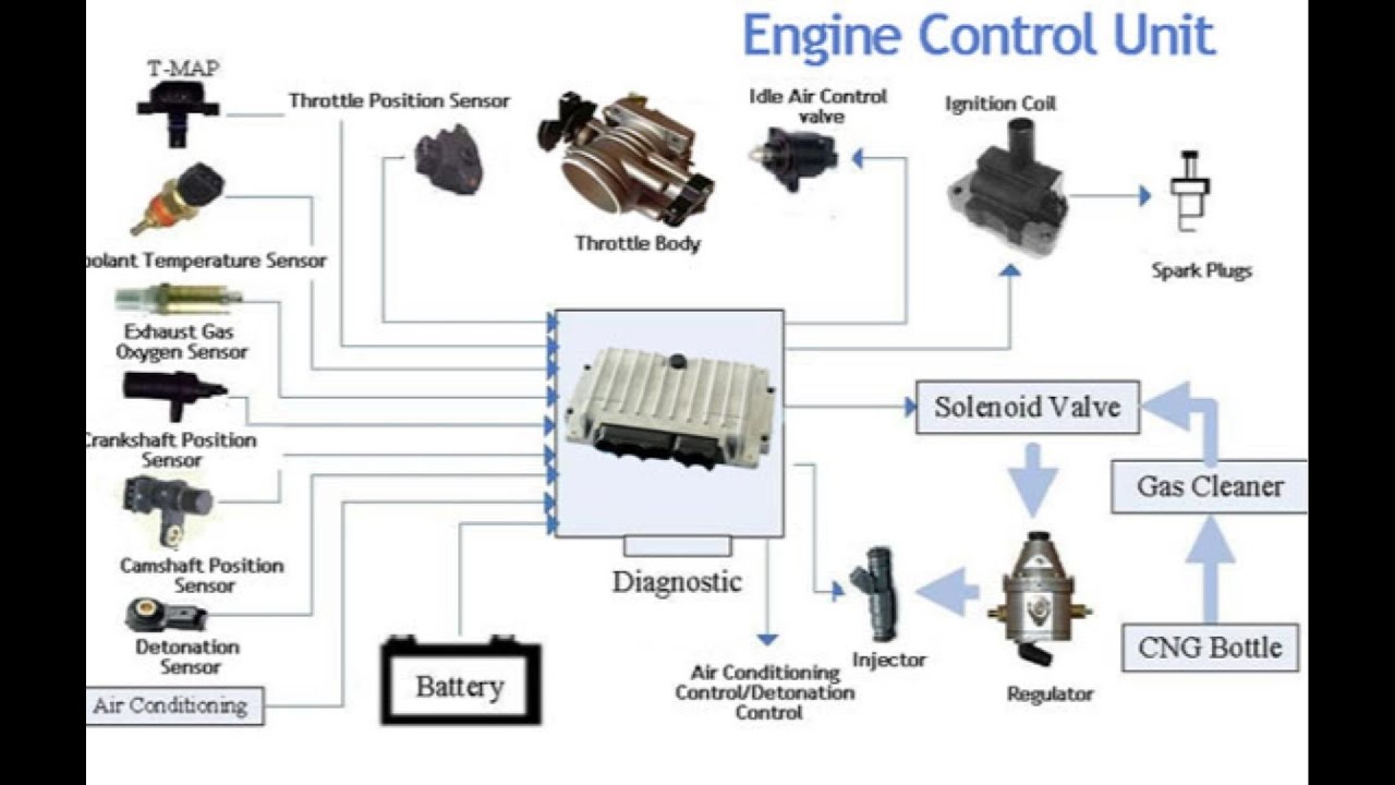 Car Sensors Analysis &ndash; Working Principles & Testing Methods #ecurepair