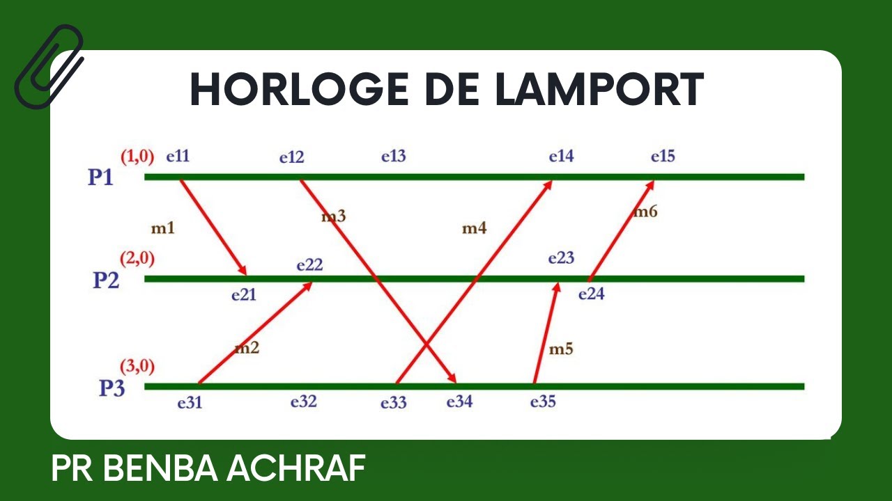 Horloge de Lamport