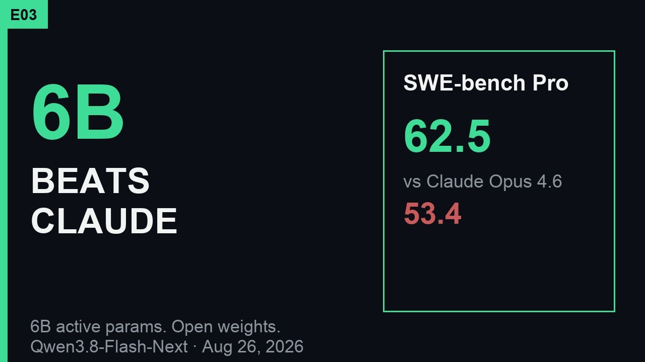 This Open AI Model Beats Claude Using 6 Billion Active Parameters