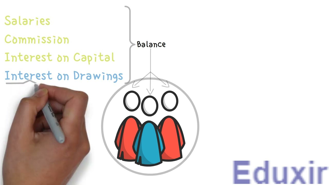 Accounting for Partnership : Distribution of Profits among Parters | NCERT | Class 12 | Accounting