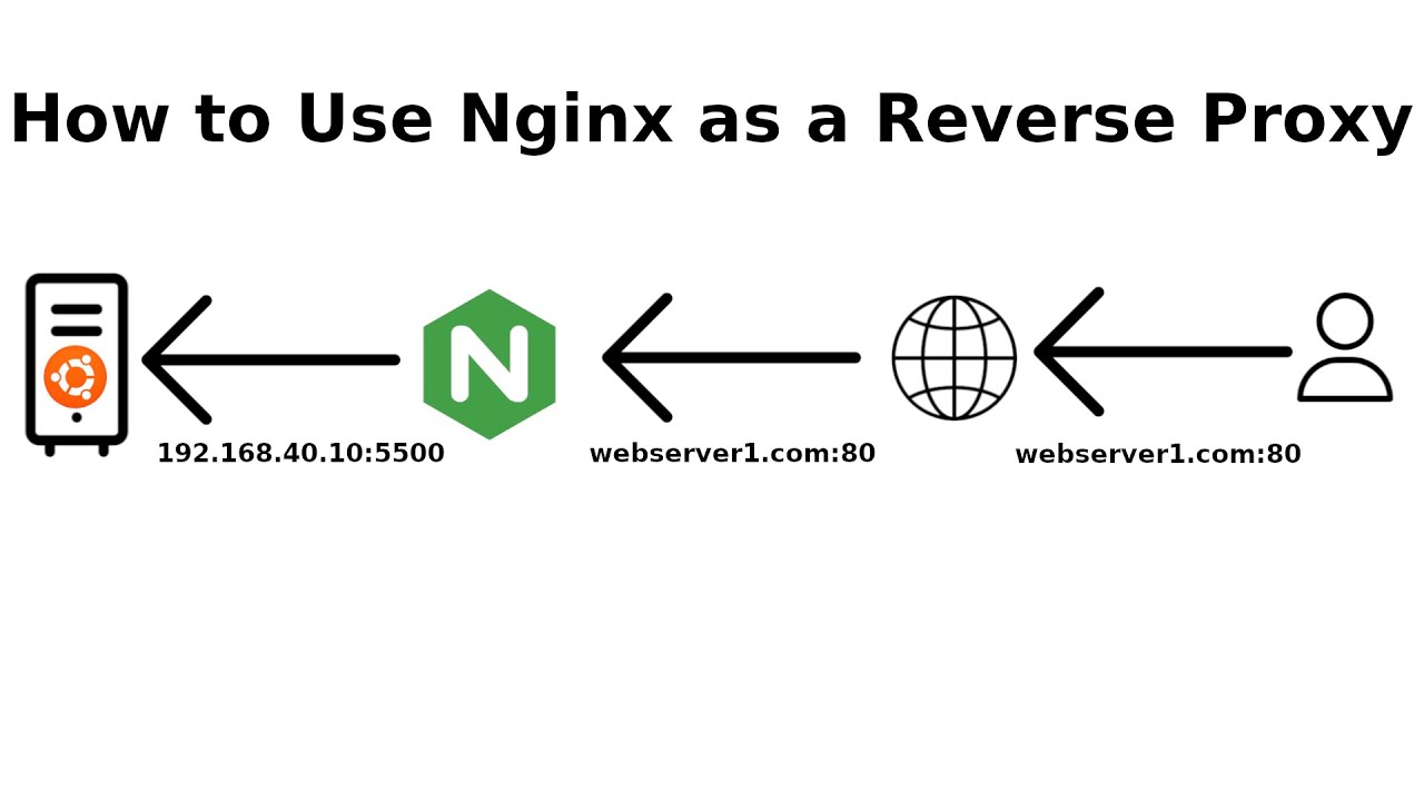 How to Use Nginx as a Reverse Proxy | Step-by-Step Guide for Beginners (Full Tutorial)