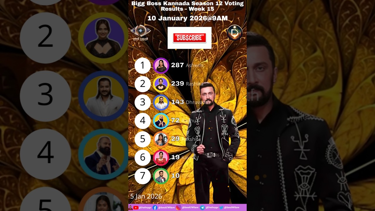 Biggboss 9AM 10/01/2026 Voting Result! Kannada Season 12! #biggbosskannada #shortsfeed  #kannada