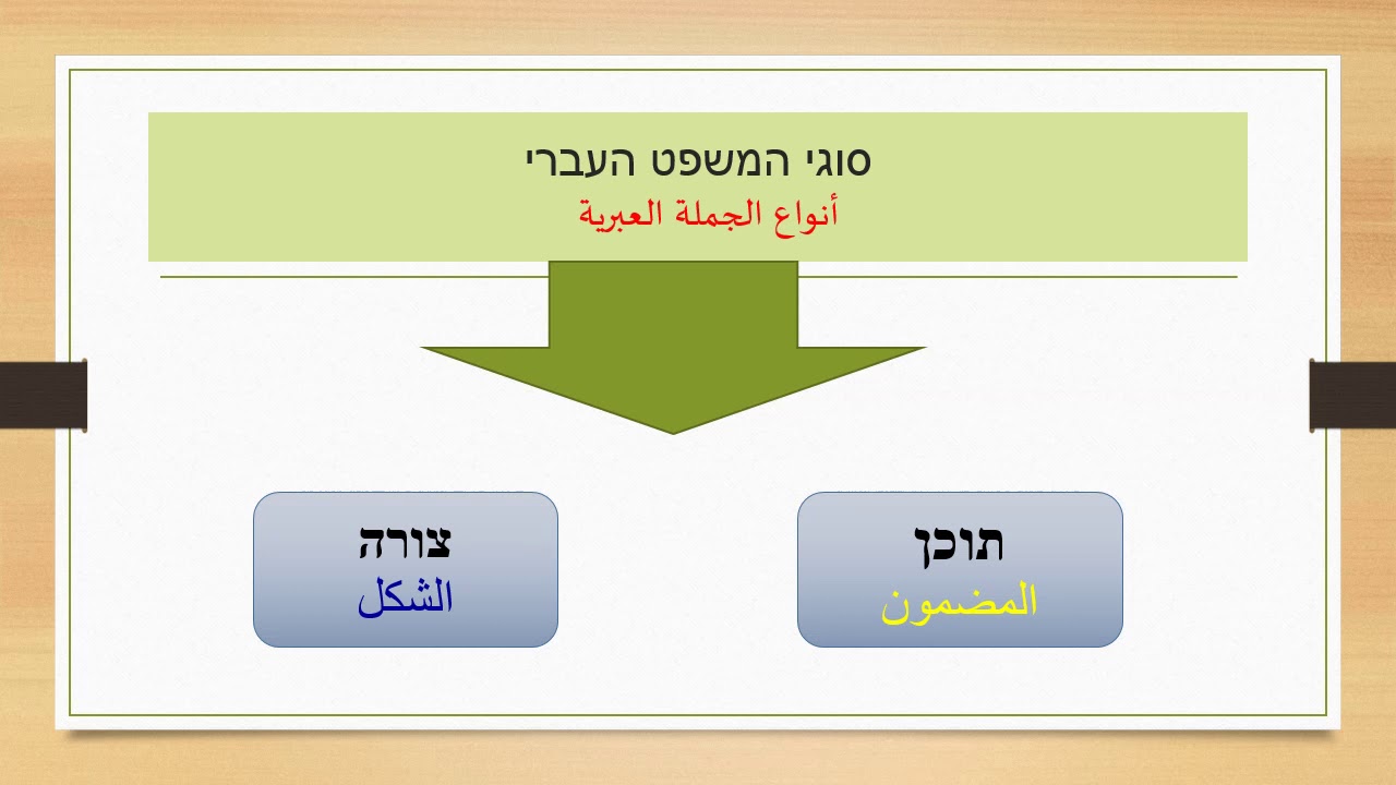 النحو العبري / أنواع الجمل من ناحية المضمون / المرحلة الرابعة / قسم اللغة العبرية