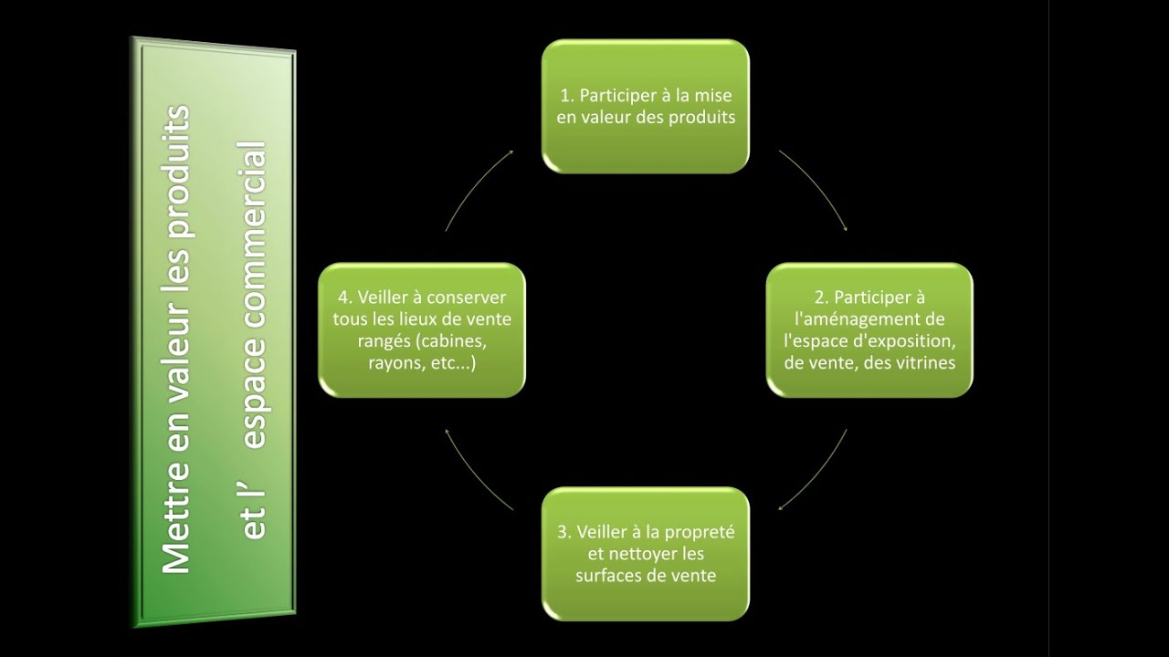 CAP EPC : Comp&eacute;tence : Mettre en valeur les produits et l'espace commercial. Bloc 2.