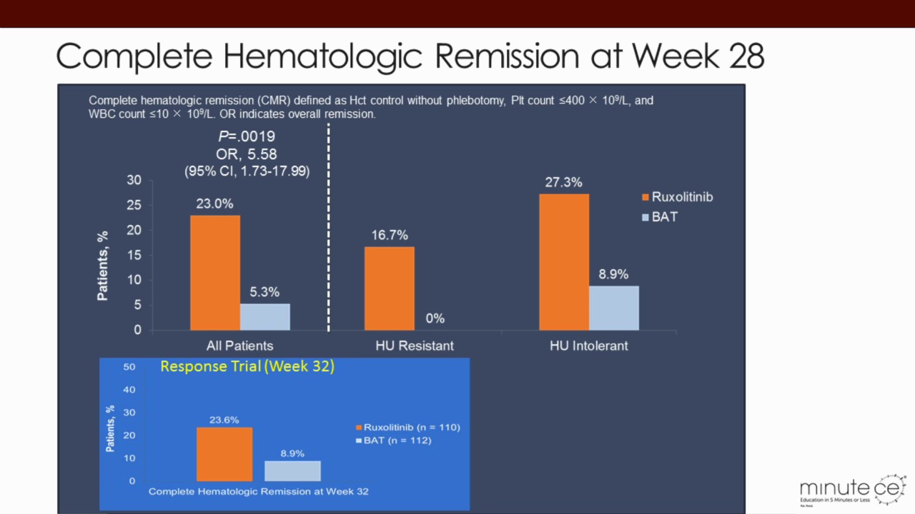 Understanding the Importance of Baseline Patient Features in the RESPONSE-2 Study