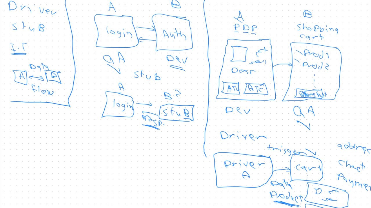 Difference between stub an driver in Integration Testing - Arabic