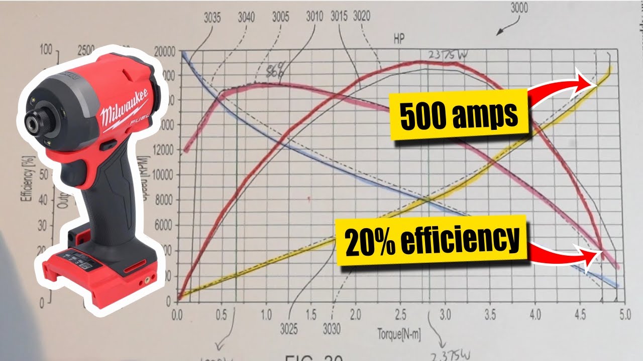 Milwaukee M18 motor dyno graphs