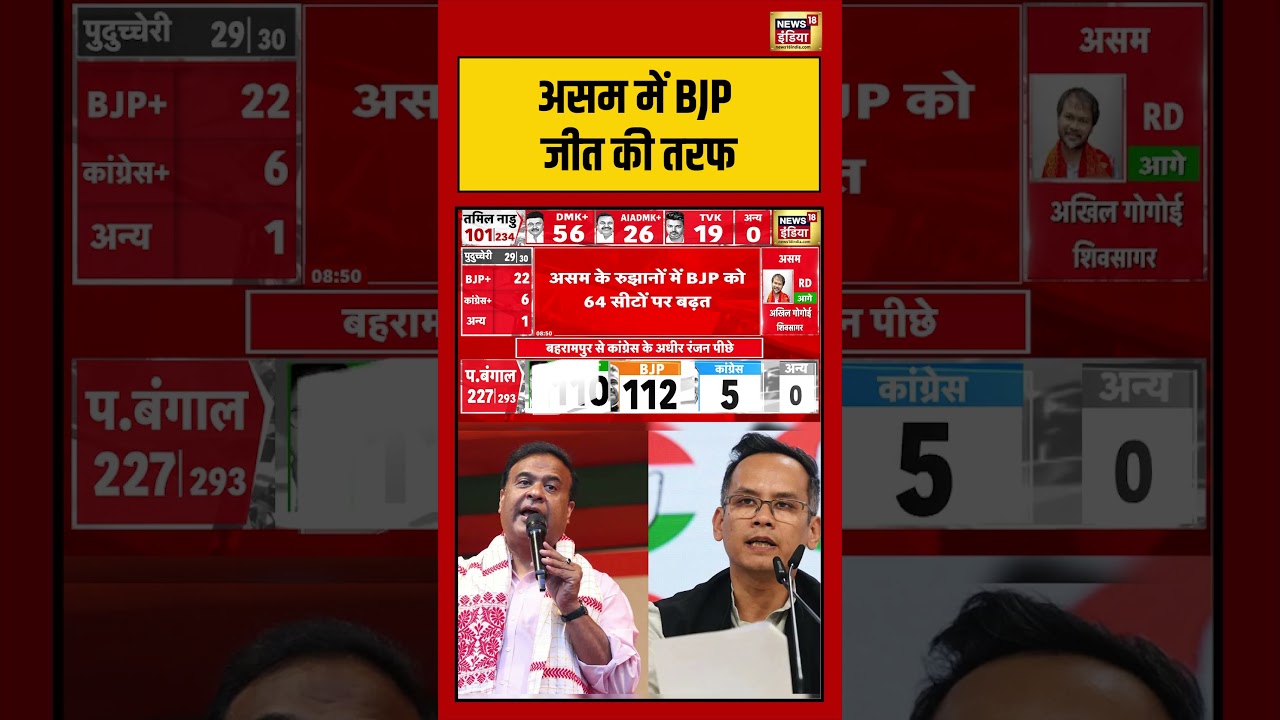 Vote Counting For Assembly Election Results 2026:असम में BJP जीत की तरफ | #electionresults2026 #bjp