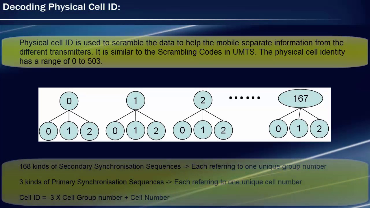 LTE cell search procedure
