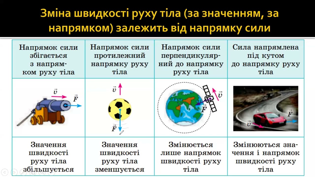 Фізика 7 клас Сила – міра взаємодії. Графічне зображення сил. Додавання сил.