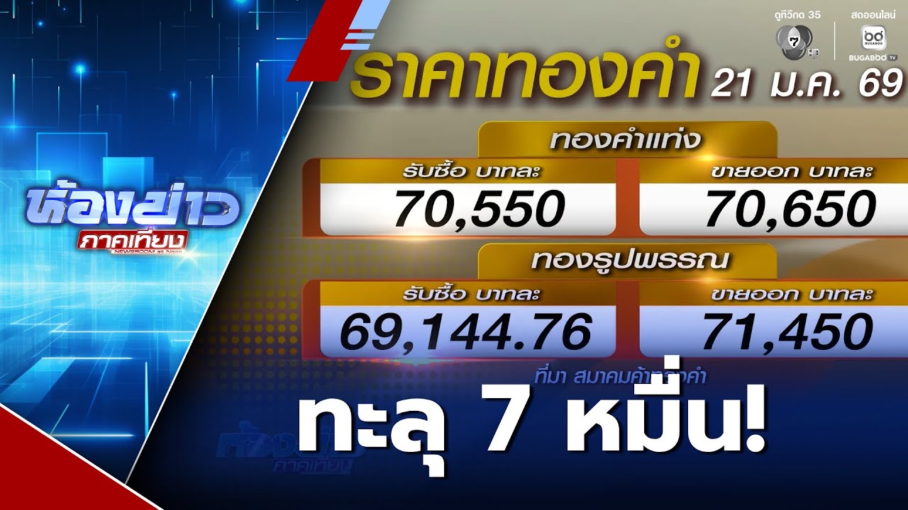 ราคาทองคำแท่งทะลุบาทละ 70,000 บาท | ห้องข่าวภาคเที่ยง