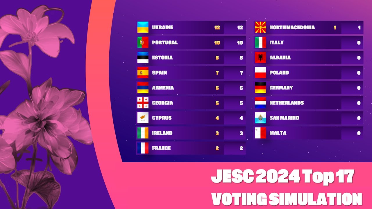 🇪🇸Junior Eurovision 2024: Top 17 | Voting Simulation