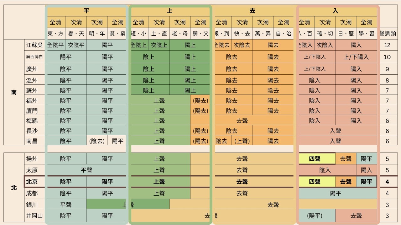 5-2漢語的聲調