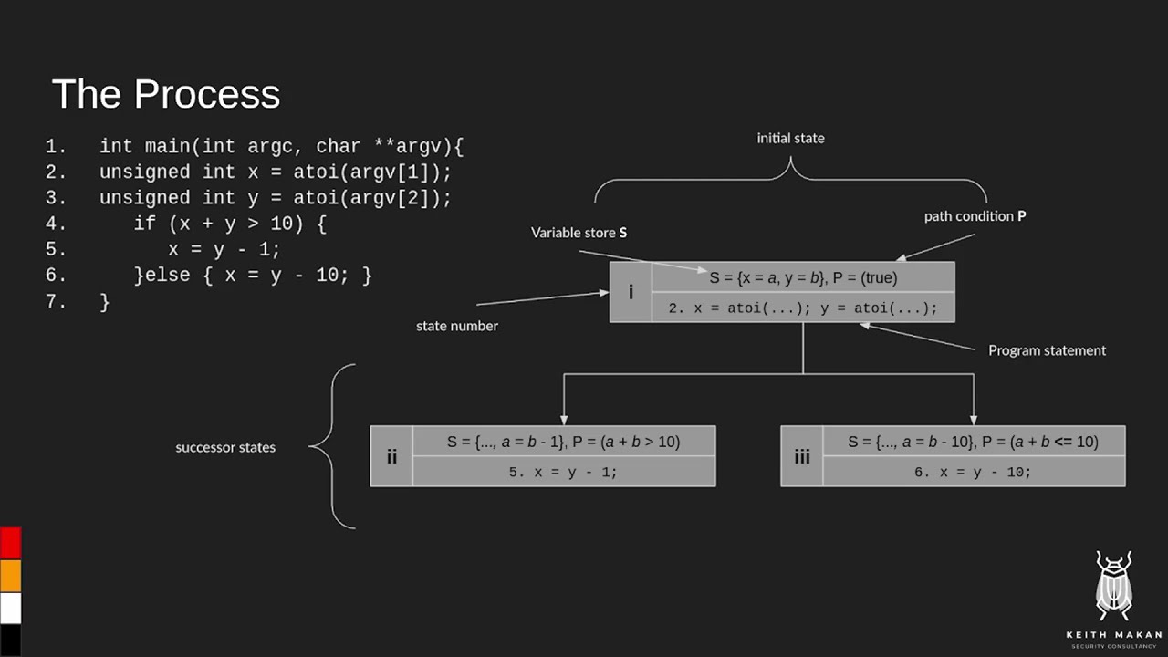 Beyond String Theory: Symbolically Enhanced Reverse Engineering - Keith Makan