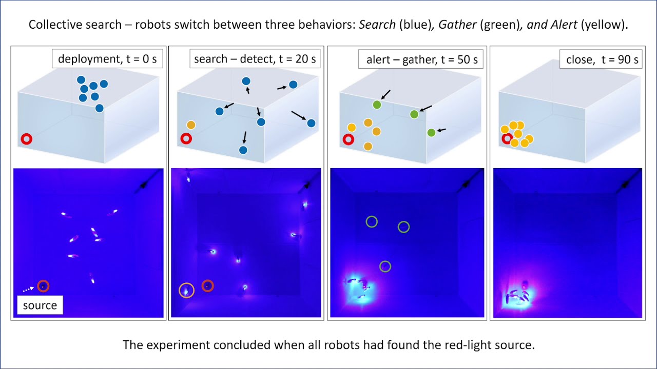 BlueSwarm Search&Gather, Science Robotics 2021, Supplemental Movie 5