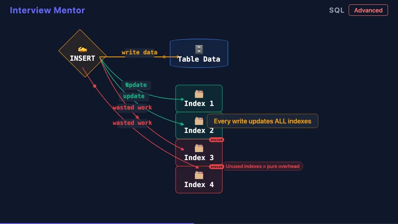 How to Find and Eliminate Redundant Database Indexes